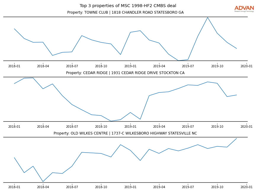 cmbs traffic