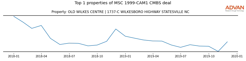cmbs traffic