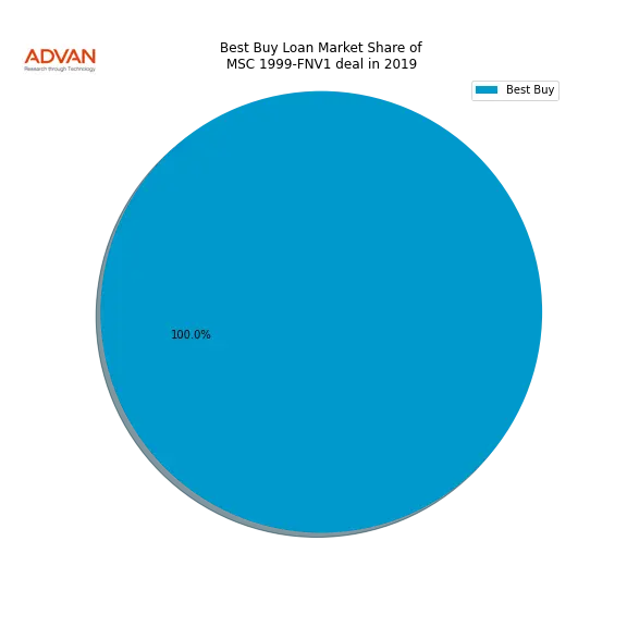 loan breakdown