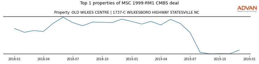 cmbs traffic
