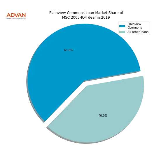 loan breakdown