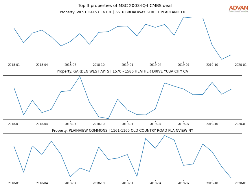 cmbs traffic