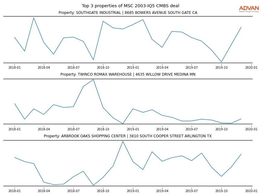 cmbs traffic