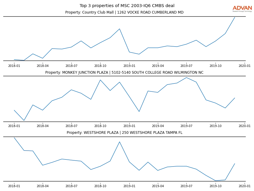 cmbs traffic