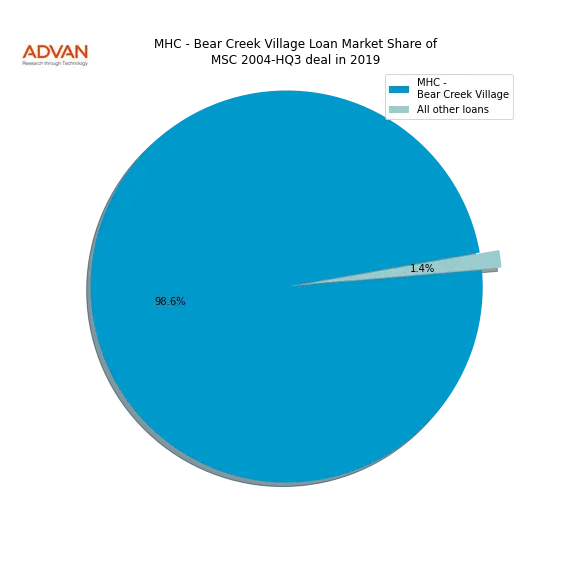 loan breakdown
