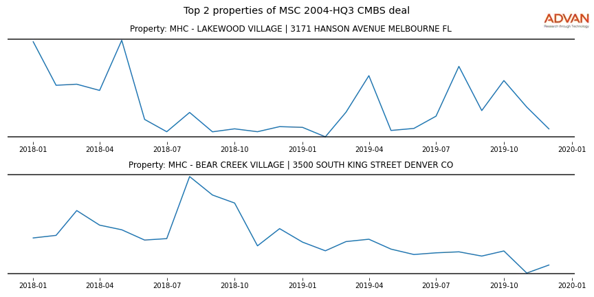 cmbs traffic