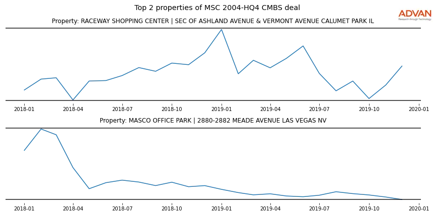 cmbs traffic