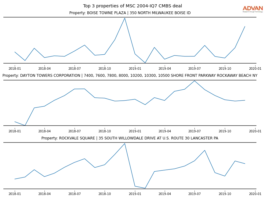 cmbs traffic