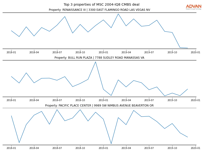 cmbs traffic