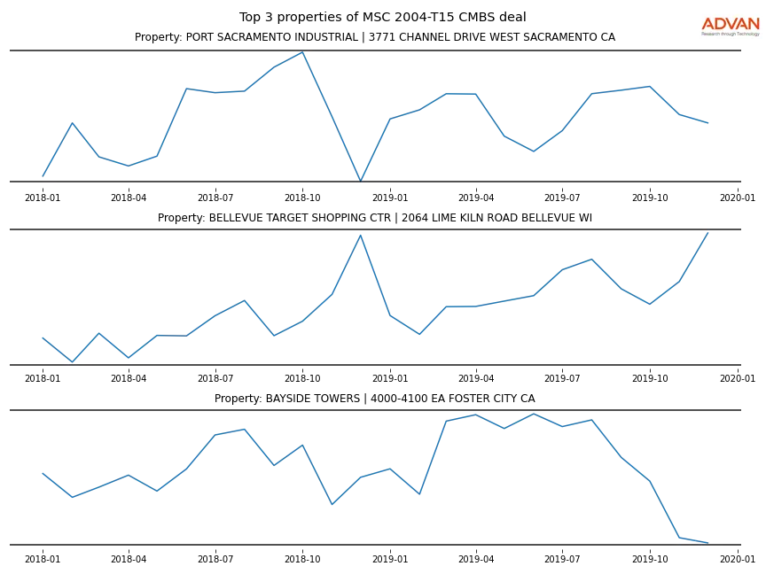 cmbs traffic