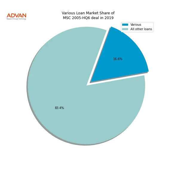 loan breakdown