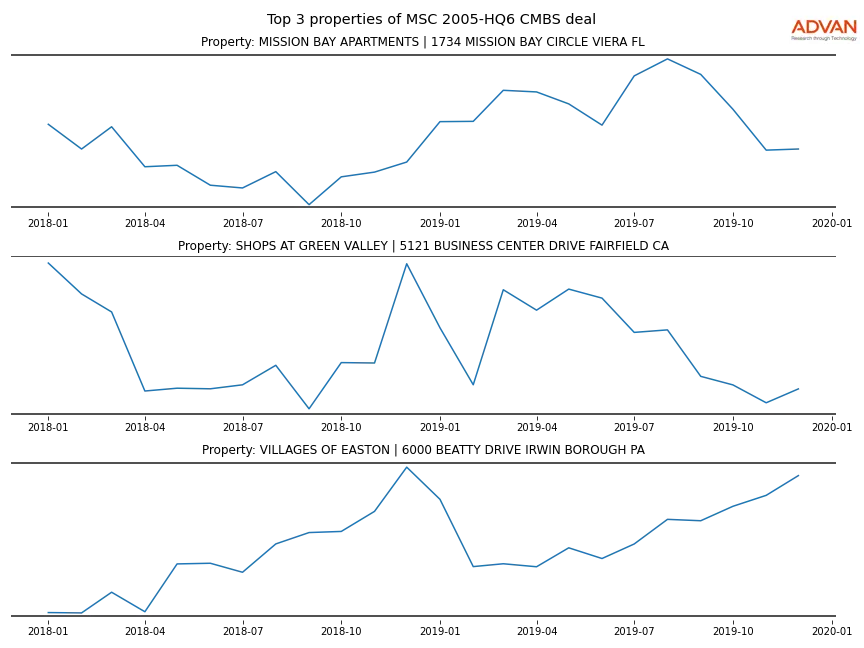 cmbs traffic