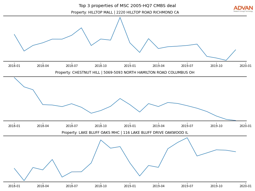 cmbs traffic