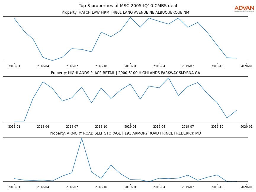 cmbs traffic