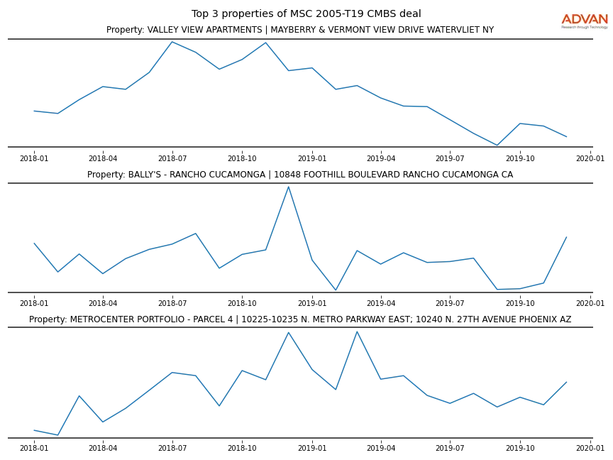 cmbs traffic