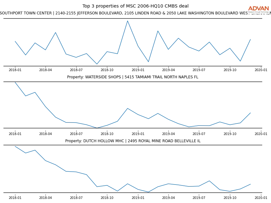 cmbs traffic