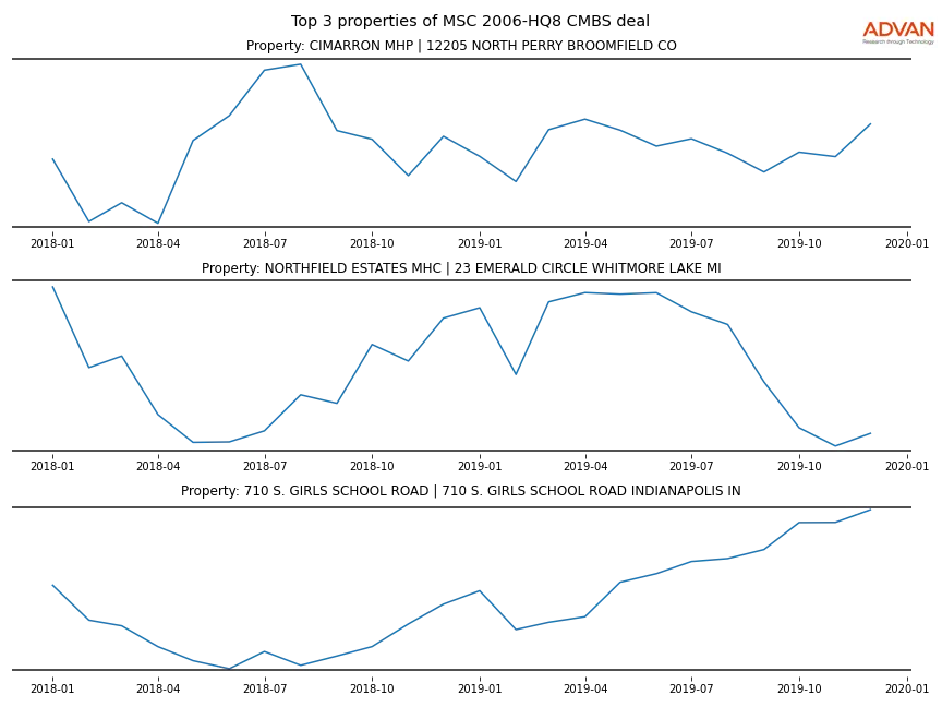 cmbs traffic