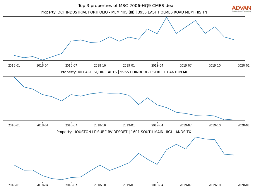 cmbs traffic