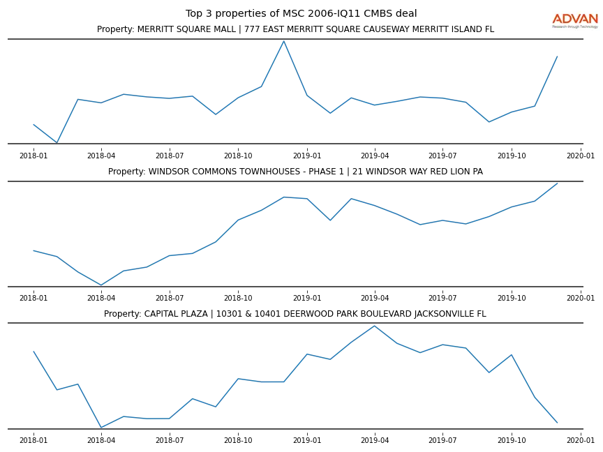 cmbs traffic