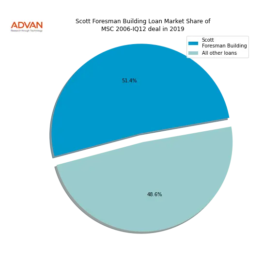 loan breakdown