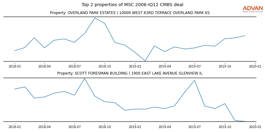 cmbs traffic