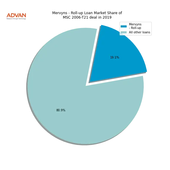 loan breakdown