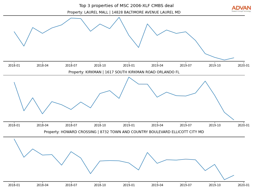 cmbs traffic