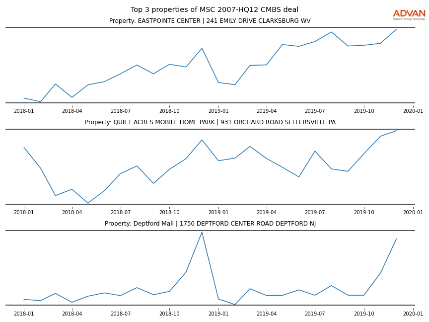 cmbs traffic