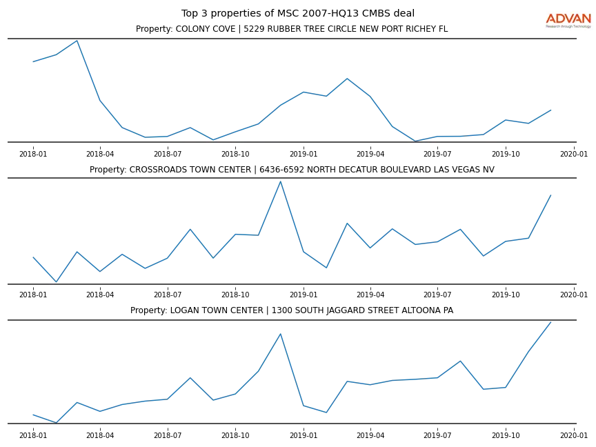 cmbs traffic