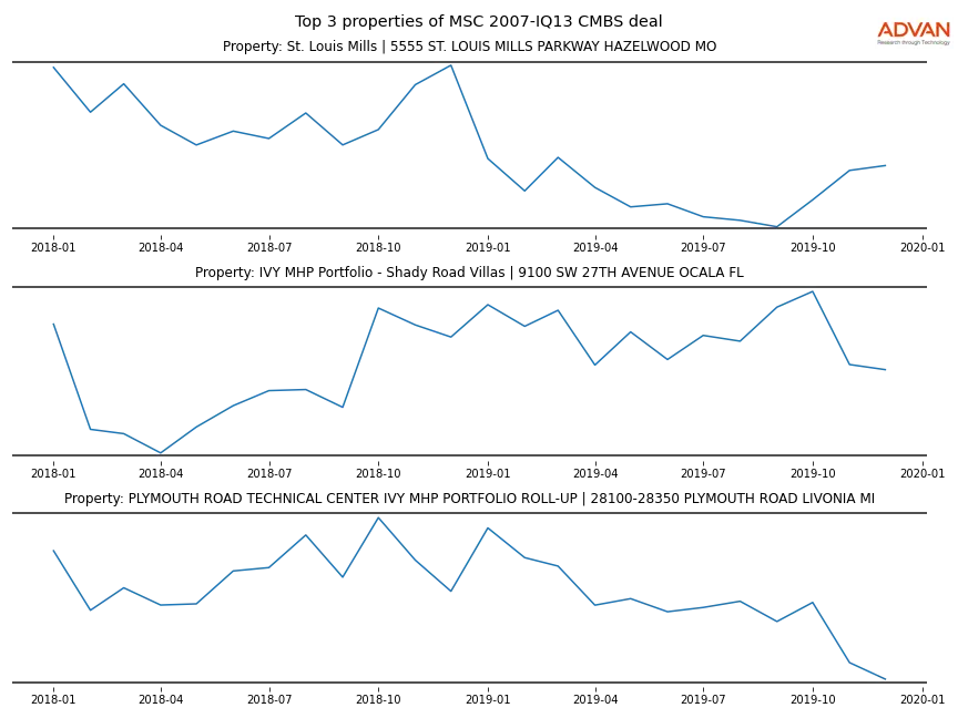 cmbs traffic