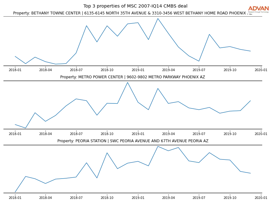 cmbs traffic