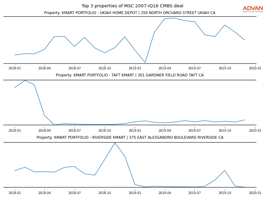 cmbs traffic