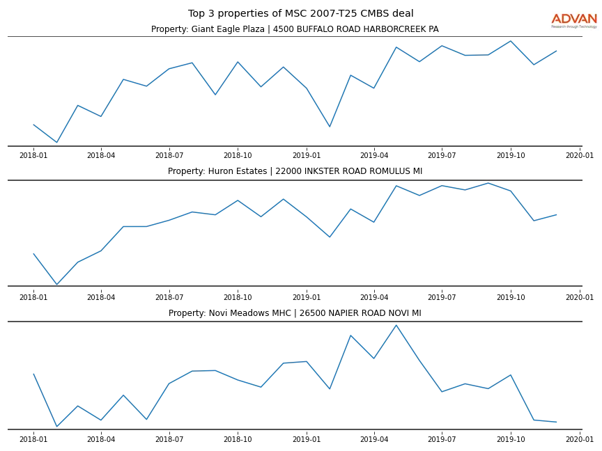 cmbs traffic