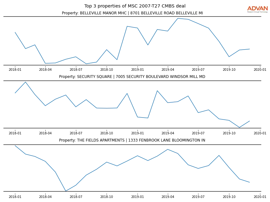 cmbs traffic