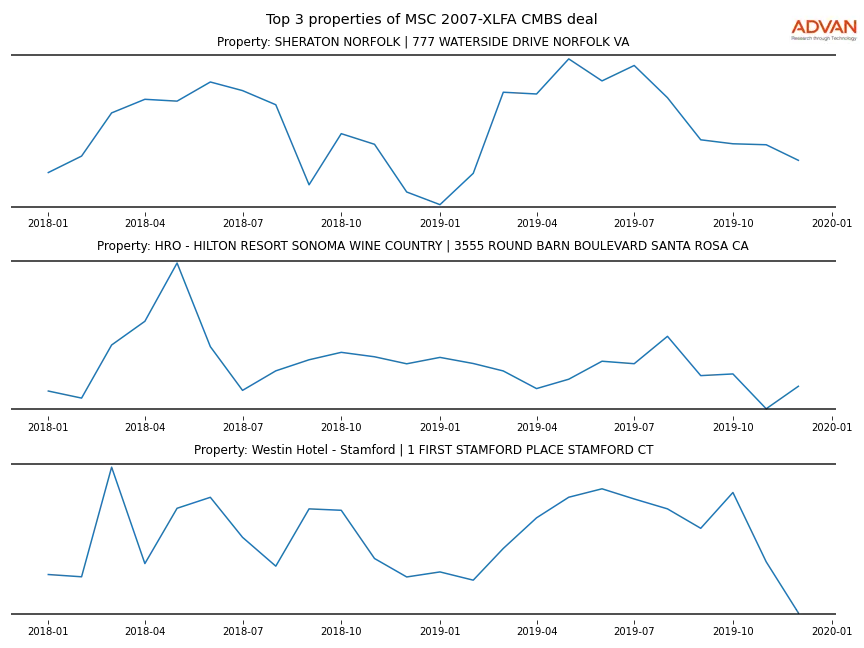 cmbs traffic
