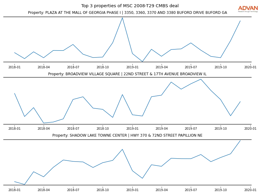cmbs traffic