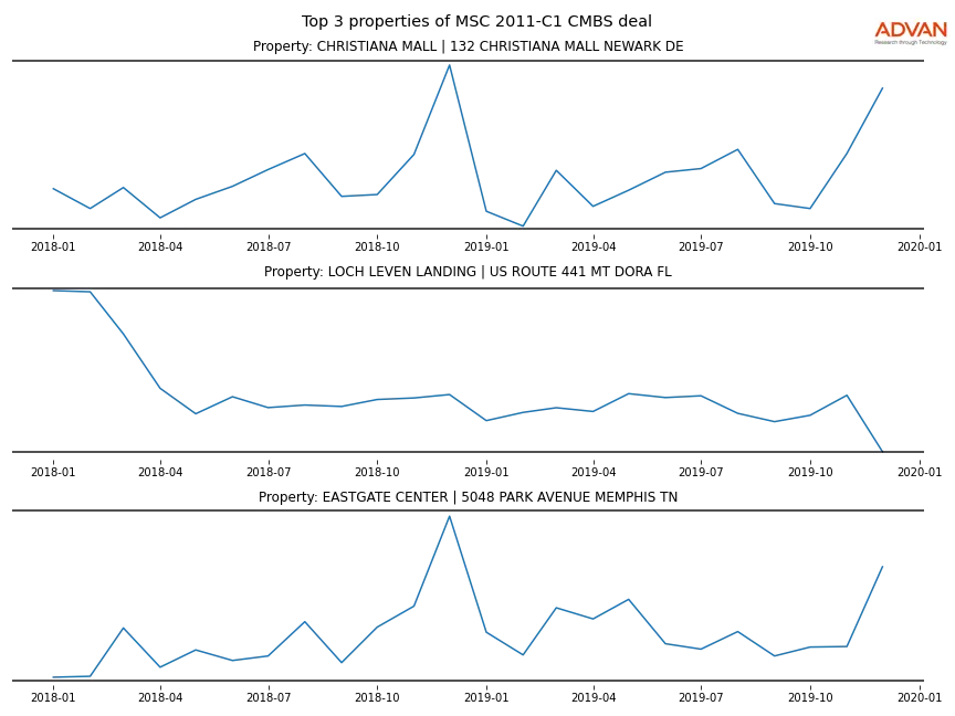 cmbs traffic