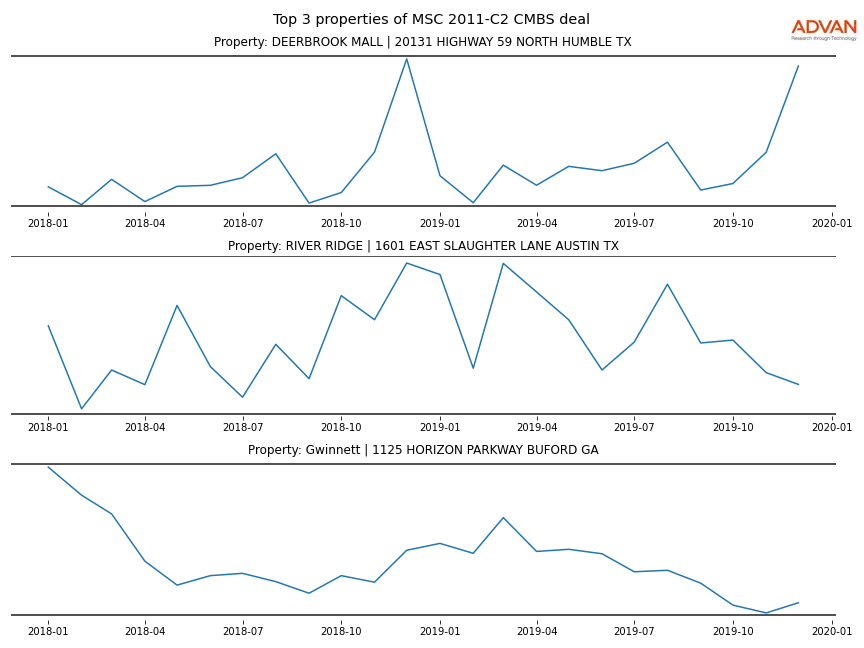cmbs traffic