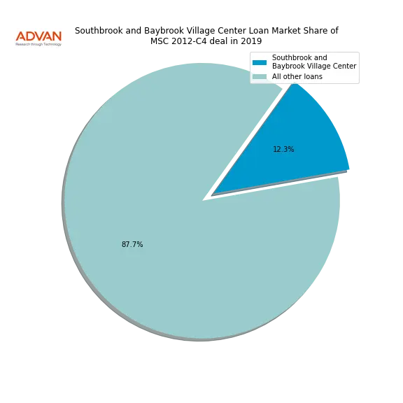 loan breakdown