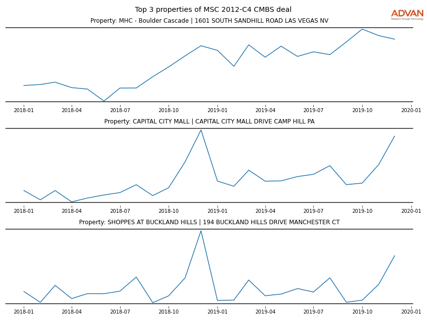 cmbs traffic