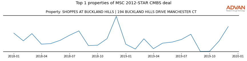 cmbs traffic