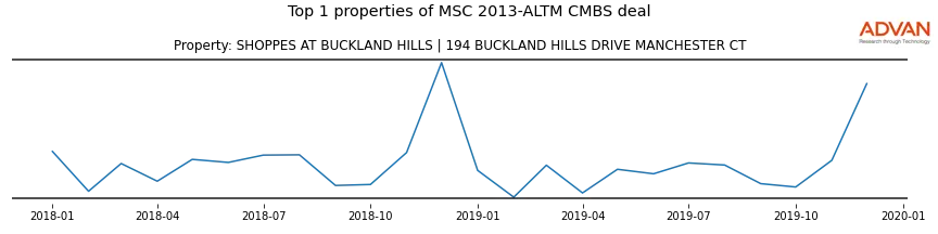 cmbs traffic