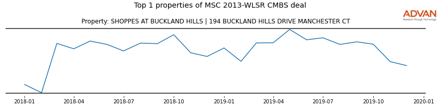 cmbs traffic