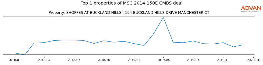 cmbs traffic