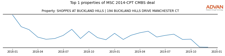 cmbs traffic
