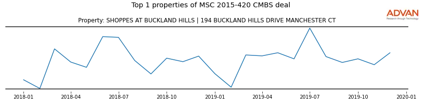 cmbs traffic