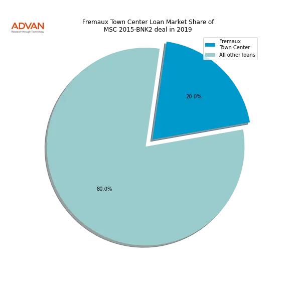 loan breakdown