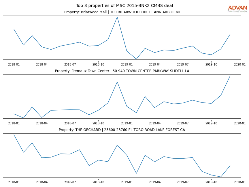 cmbs traffic