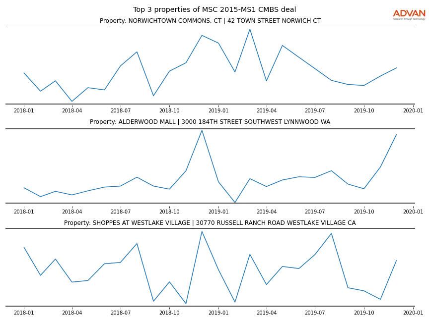 cmbs traffic