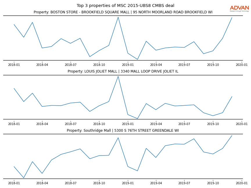 cmbs traffic